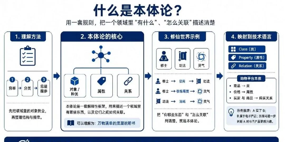 RAG、GraphRAG、知识图谱之后，企业级知识库为什么开始卷本体论？ 配图 3