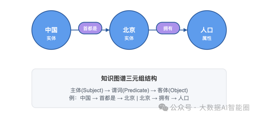 别只看LLM！为什么知识图谱才是通往AGI的关键一步 配图 2