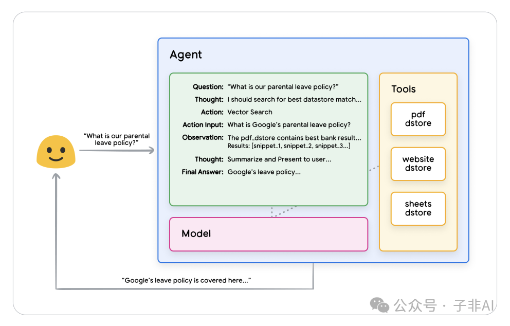 构建智能未来：Google AI 智能体白皮书 配图 13
