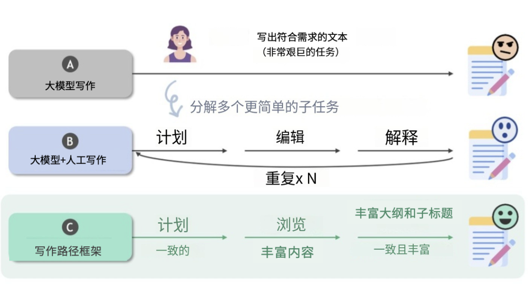 写作是一项既需要创造力，又需要条理的工作，从构思主题到组织结构，再到润色文字，都需要花费不少精力 配图 2