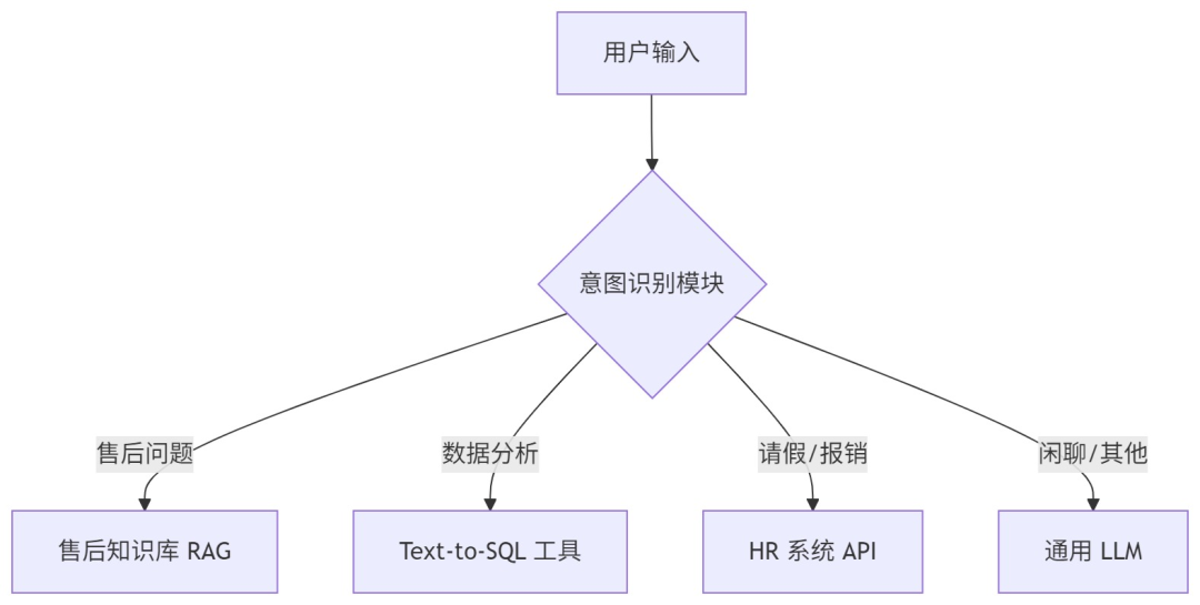 Agent 架构核心：如何设计意图识别与查询分发系统？（附prompt）