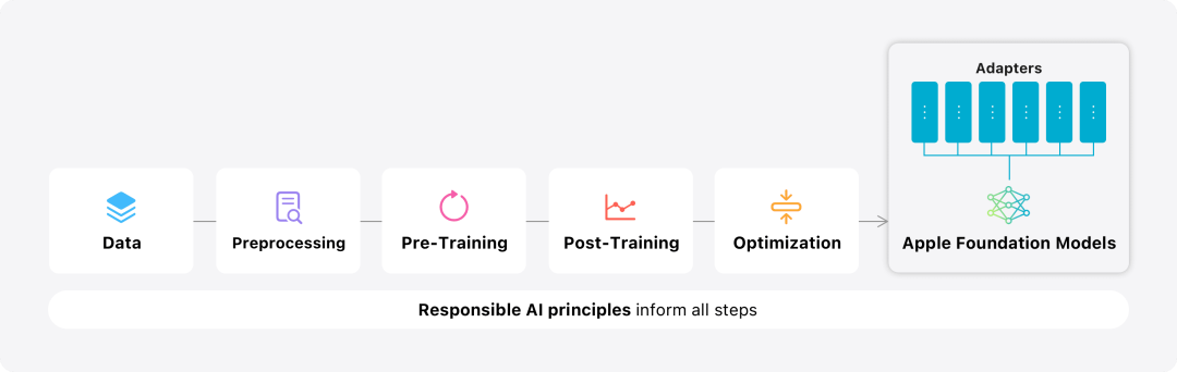 苹果：Apple Intelligence开启用户测试，两大基础模型「附带详细技术报告」 配图 3