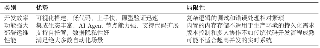 关于智能体（AI Agent）搭建，Dify、n8n、Coze 超详细的总结！ 配图 3