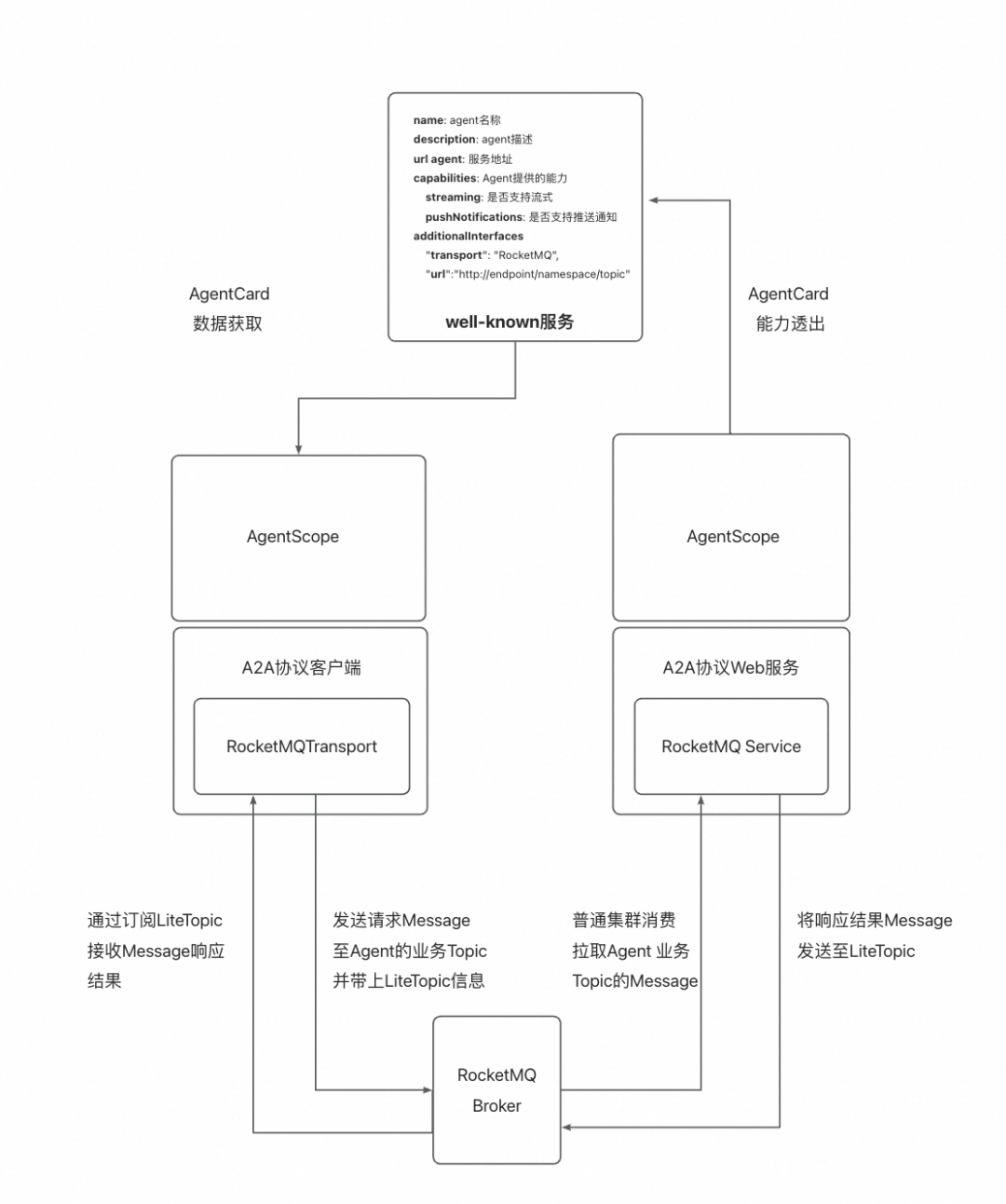 AgentScope x RocketMQ：打造企业级高可靠 A2A 智能体通信基座 配图 18