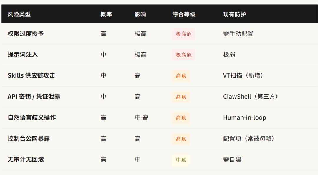 OpenClaw 安全风险分析--把法拉利引擎装进纸盒子 配图 4