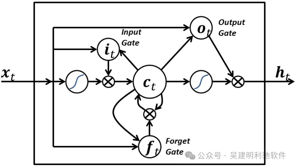 LSTM 是一种时间循环神经网络 配图 2