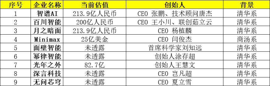 大模型 “四小龙” 背后的 “清华系” 究竟有多牛？ 配图 3