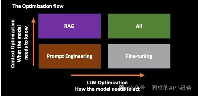 RAG vs Fine-tuning模型微调，你真的懂了么？哪个是LLM优化最优解？有什么快速判断方式？新手进村到底该先学哪个？ 配图 12