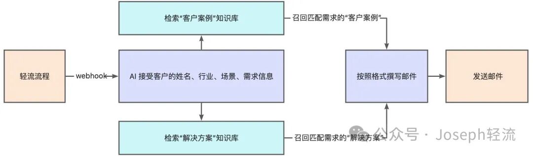 我用轻流搭建了一个具备 AI 能力的 CRM 配图 3