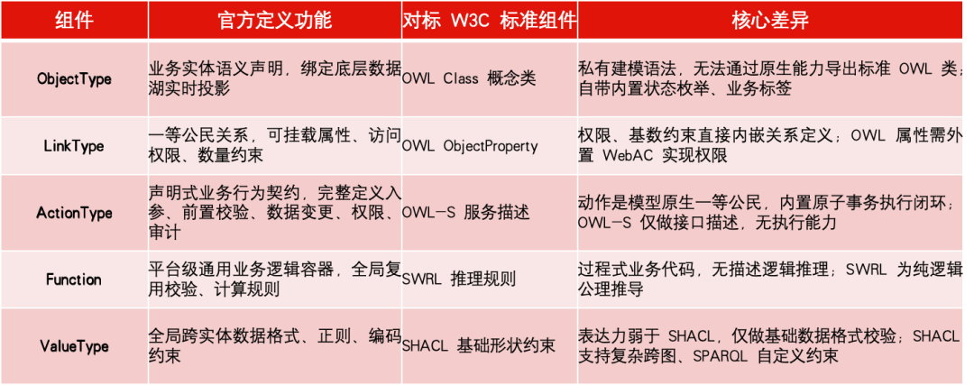 标准本体论 vs Palantir Ontology 配图 2