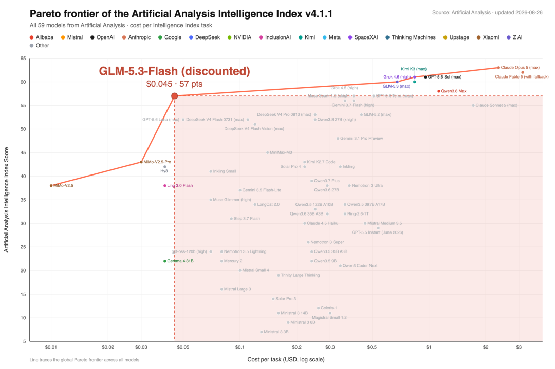 GLM-5.3-Flash开源：人人都可低成本获得前沿智能 配图 2