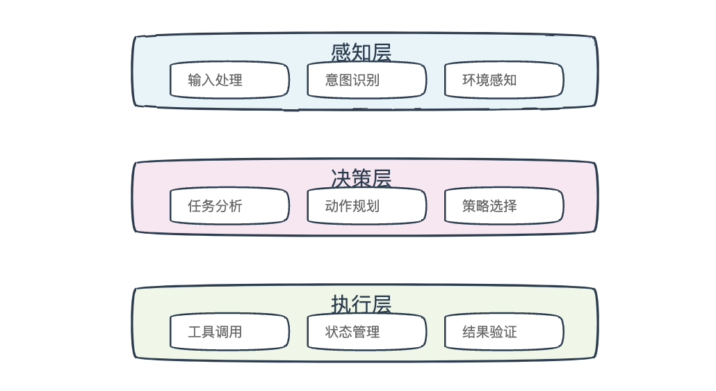 AI Agents: 智能体系统设计与实践指南 配图 6