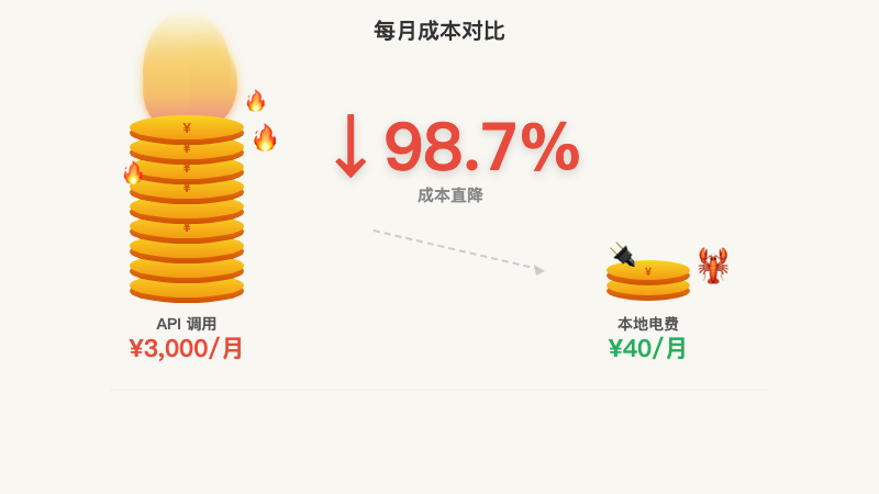 费用对比：API vs 本地