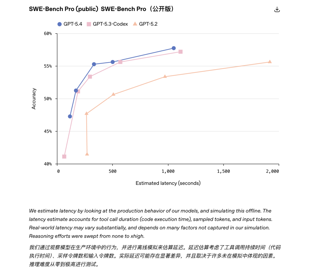 刚刚，GPT-5.4 发布，百万上下文、最强全能模型 配图 8