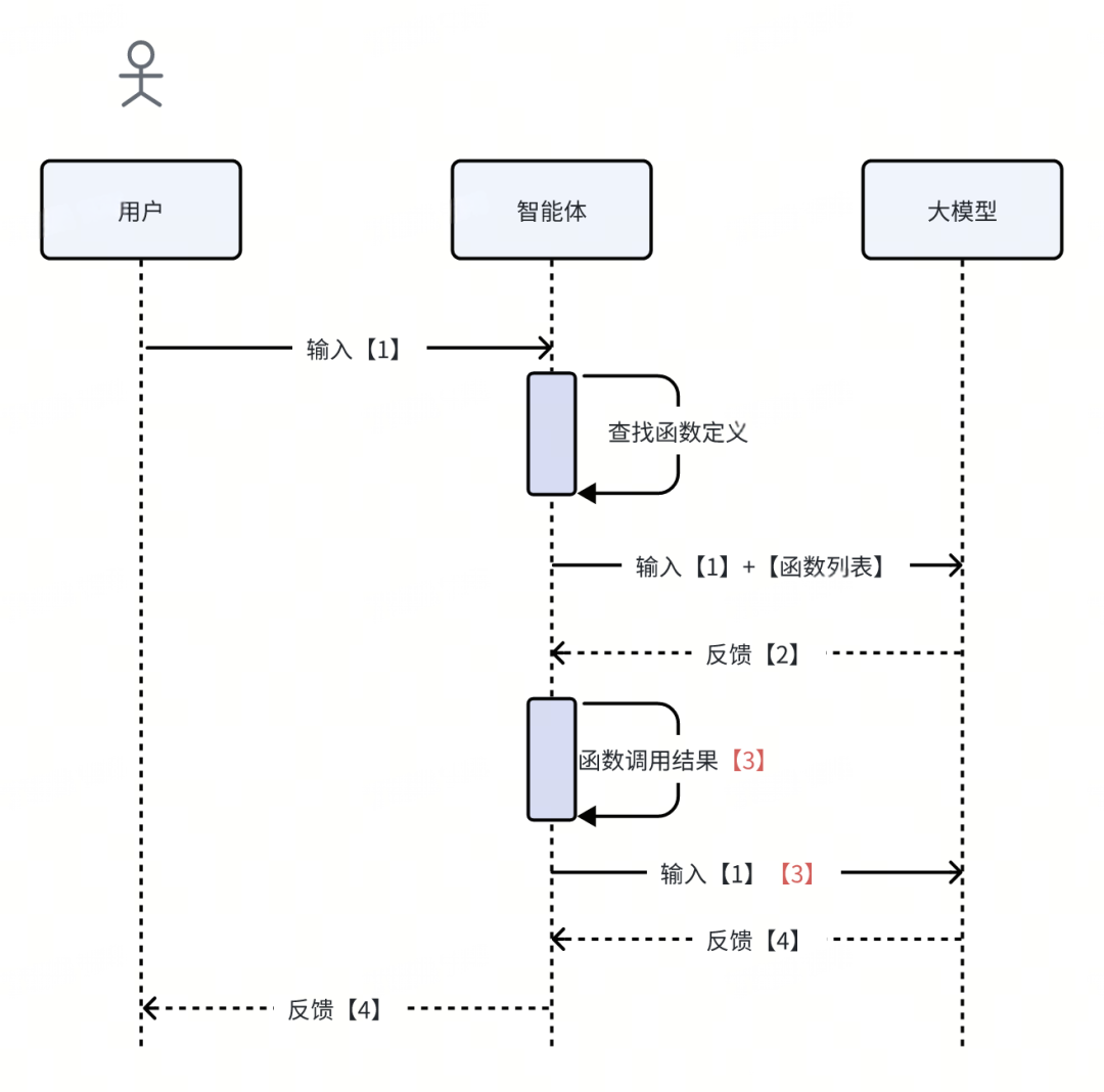 给Javaer看的大模型开发指南｜得物技术 配图 7