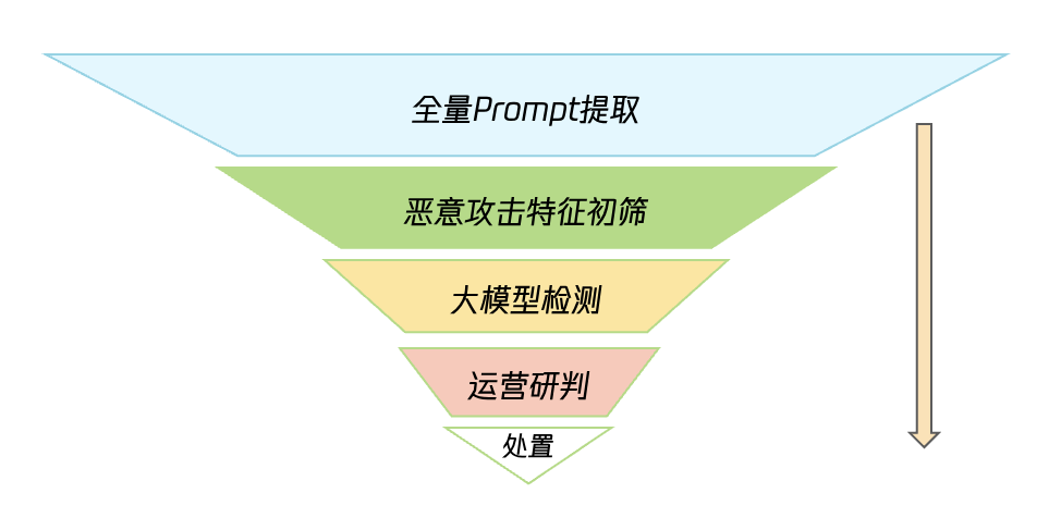 黑掉大模型？恶意 Prompt 攻击成无解之谜？ 配图 11