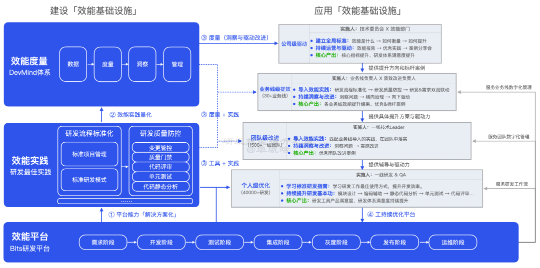 【重磅长文】字节跳动 研发效能提升之道：标准化 → 数字化 → 智能化之路 配图 6