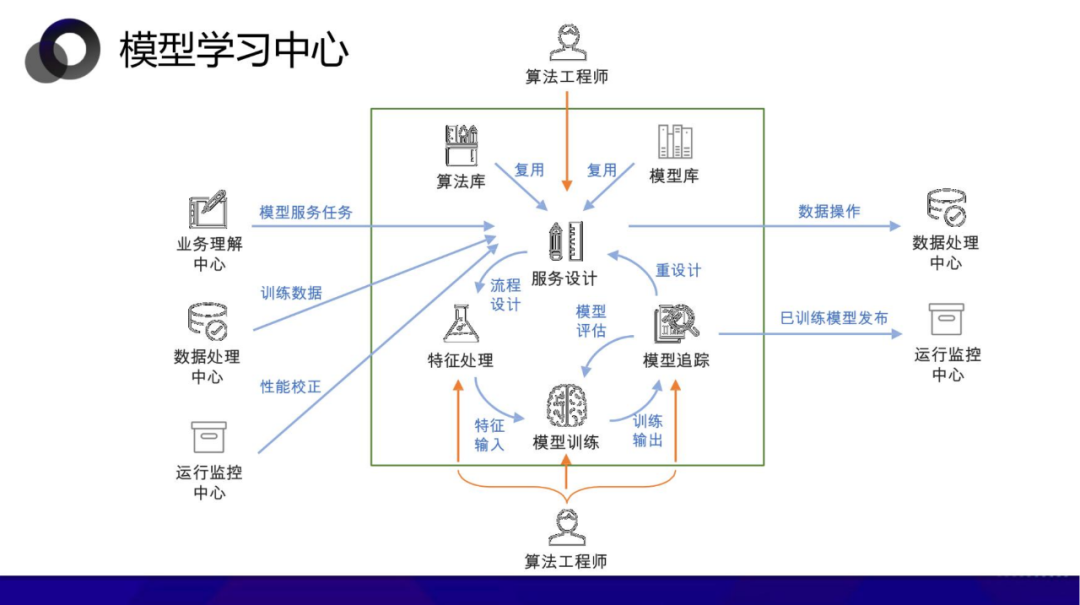 从数据中台到AI中台 企业需要哪个 配图 38