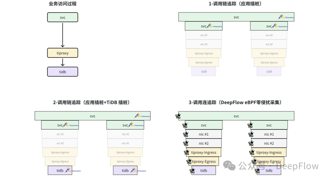 基于 DeepFlow 的 TiDB 全栈全链路可观测性最佳实践 配图 3