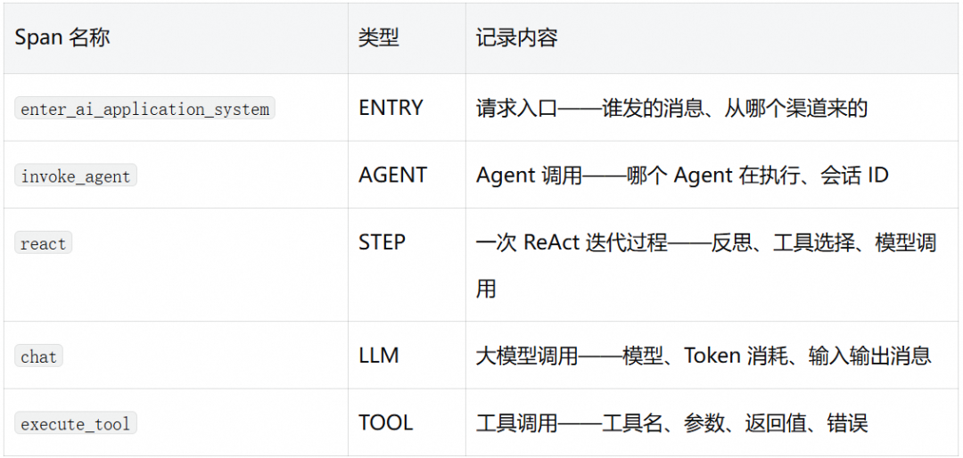 让 Coding Agent 从黑盒到透明：阿里云 Agent 观测审计数据采集实践 配图 3