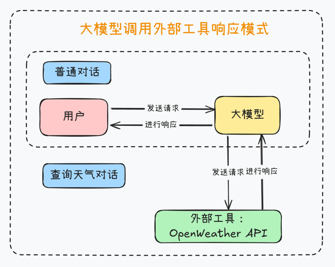 MCP到底是什么？统一Function calling规范，工作量锐减至1/6，人人都能手搓Manus？ 配图 5