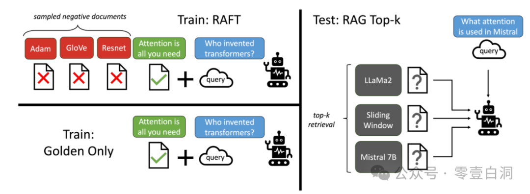 AGI专业领域挑战科普，RAFT（检索增强微调）改进这一切 配图 5