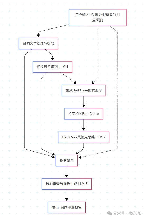 基于Bad Cases的Dify合同审查案例演示（工作流拆解） 配图 6