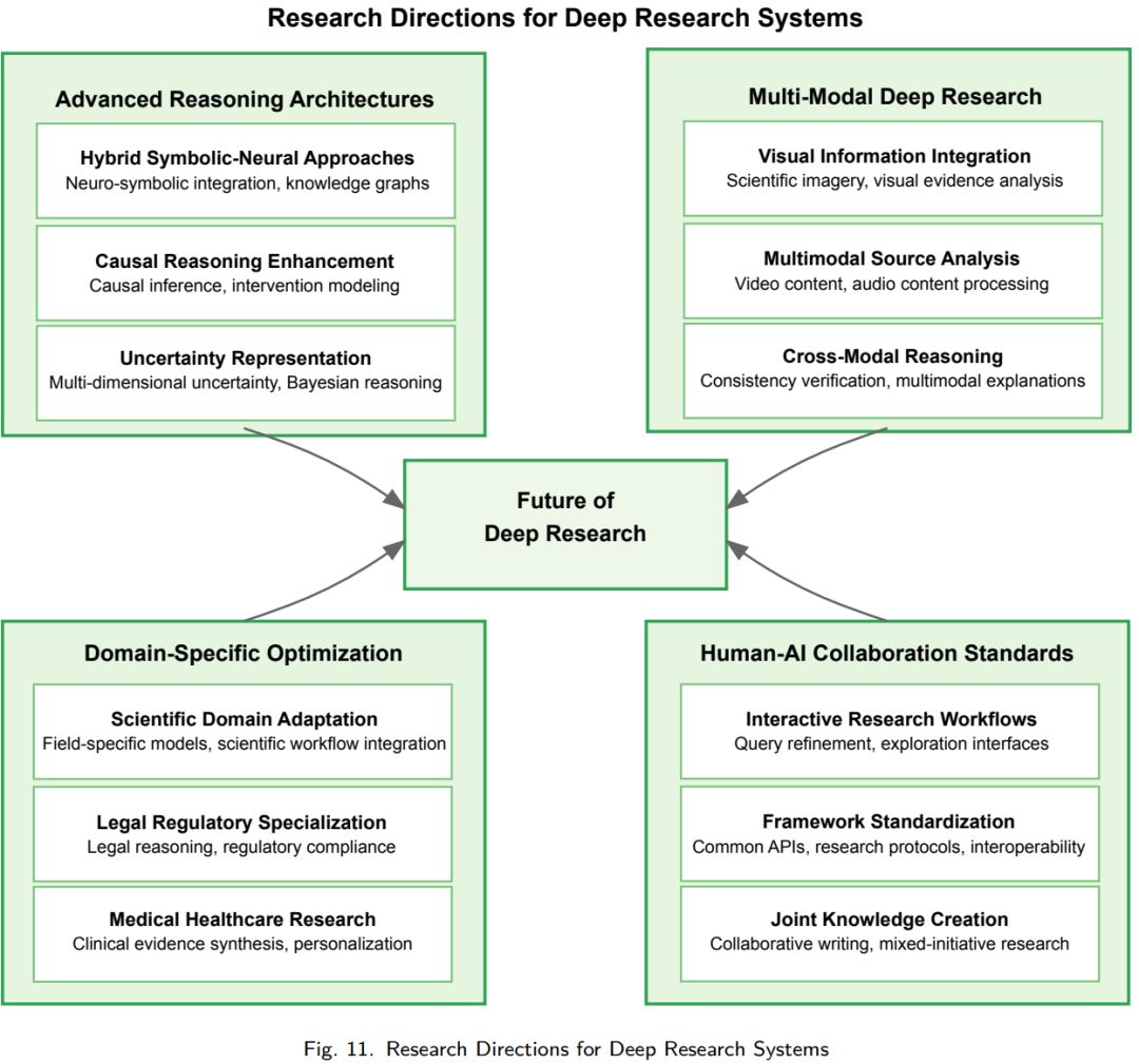 精|知识探索新范式：深度研究Deep Research智能体全面综述，系统、方法与应用 配图 8