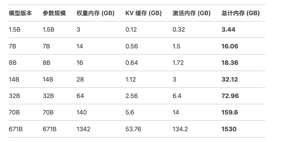 DeepSeek R1私有部署GPU选择指南（英伟达A100、H100、A800、H800、H20系列） 配图 5