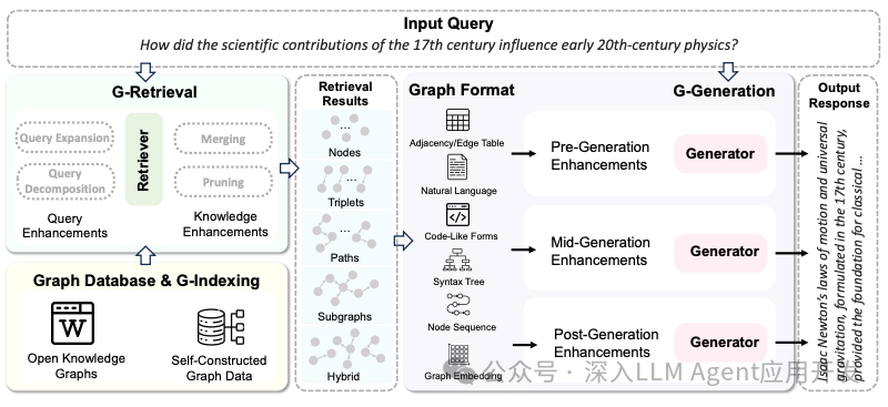 从GraphRAG最新论文综述探究如何改进微软 GraphRAG 配图 2