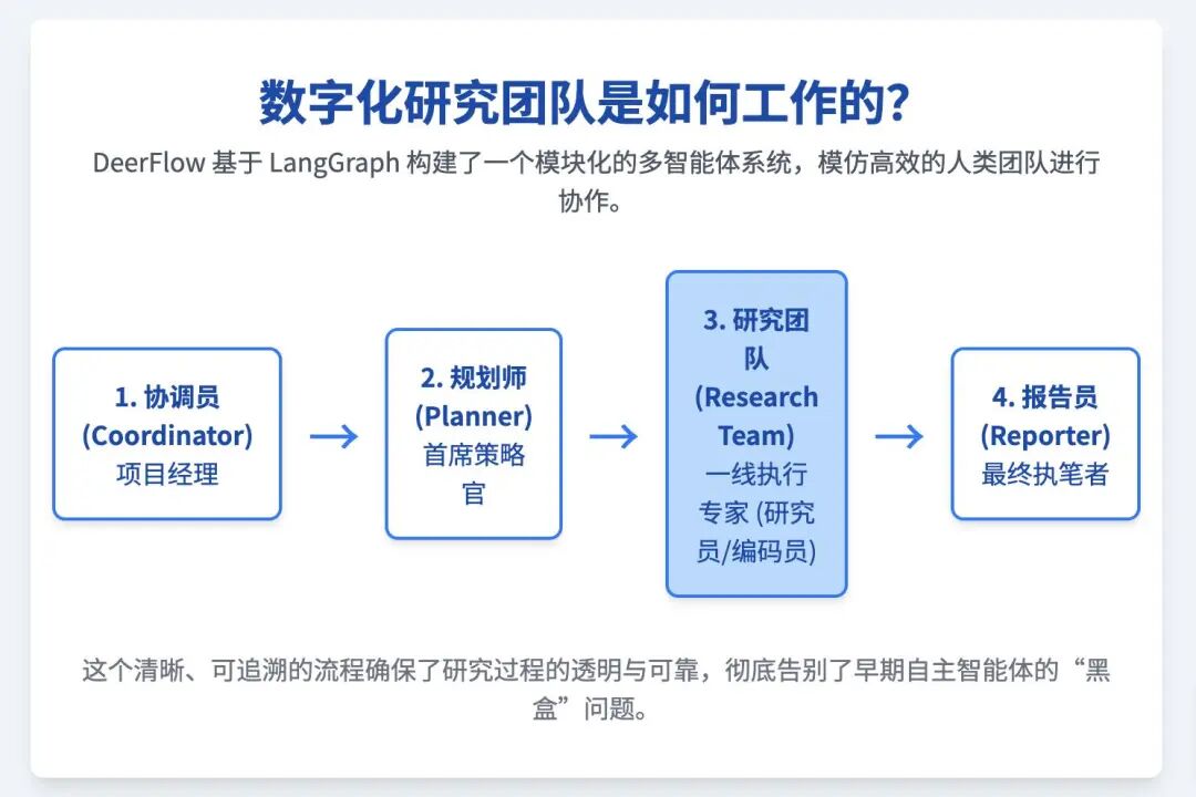 字节DeerFlow深度解析：下一代AI研究助理，还是又一个Agent框架？ 配图 2