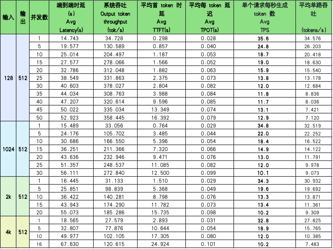实战教程：单台8卡4090部署满血671B，fp8性能媲美H20(141G) 配图 9