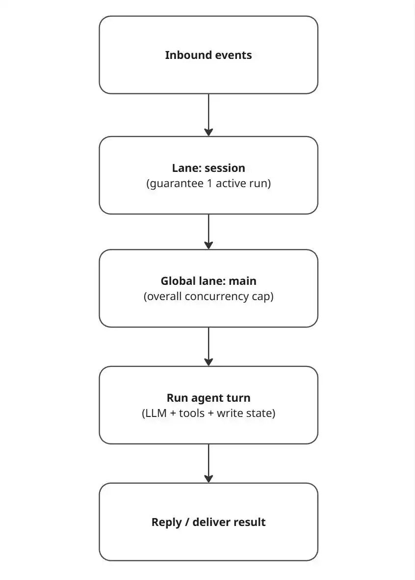 OpenClaw 架构详解 · 第一部分：控制平面、会话管理与事件循环 配图 4