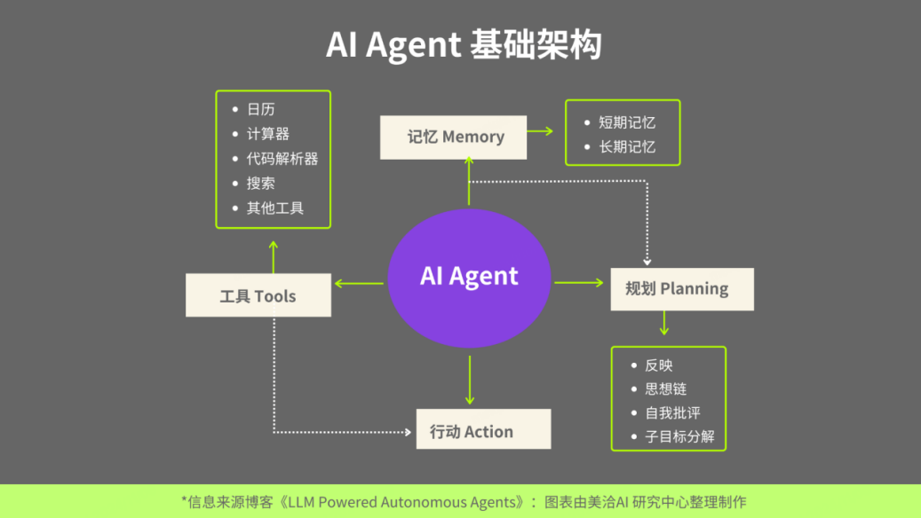 一文搞懂大模型、RAG、函数调用、Agent、知识库、向量数据库、知识图谱、AGI的概念和联系 配图 4