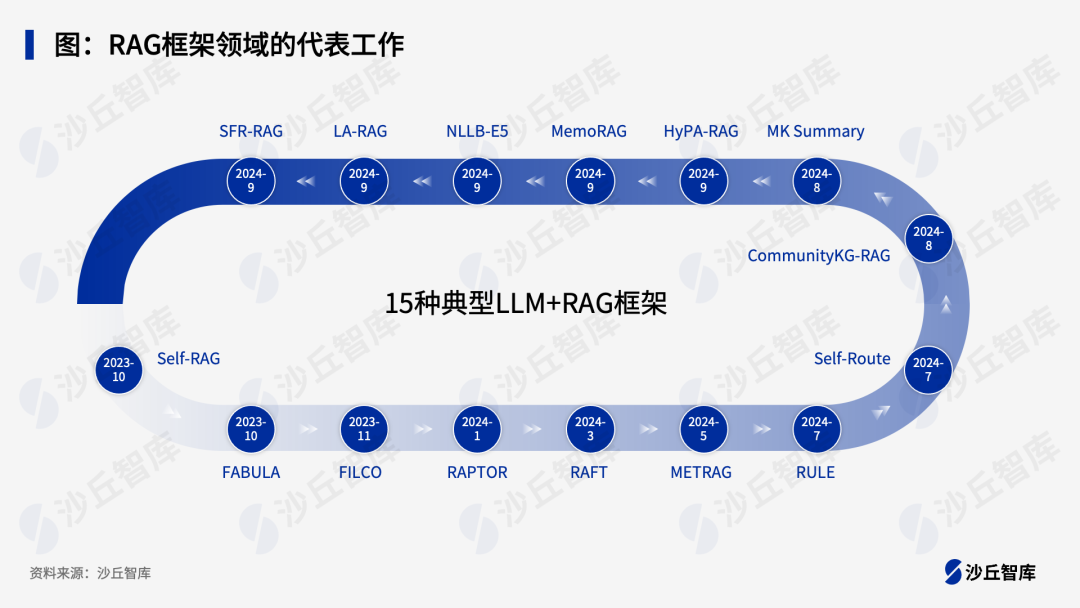 15种典型LLM+RAG框架大盘点