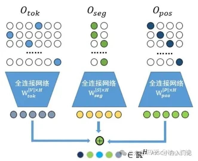 大模型算法工程师经典面试题————为什么 Bert 的三个 Embedding 可以进行相加？ 配图 3