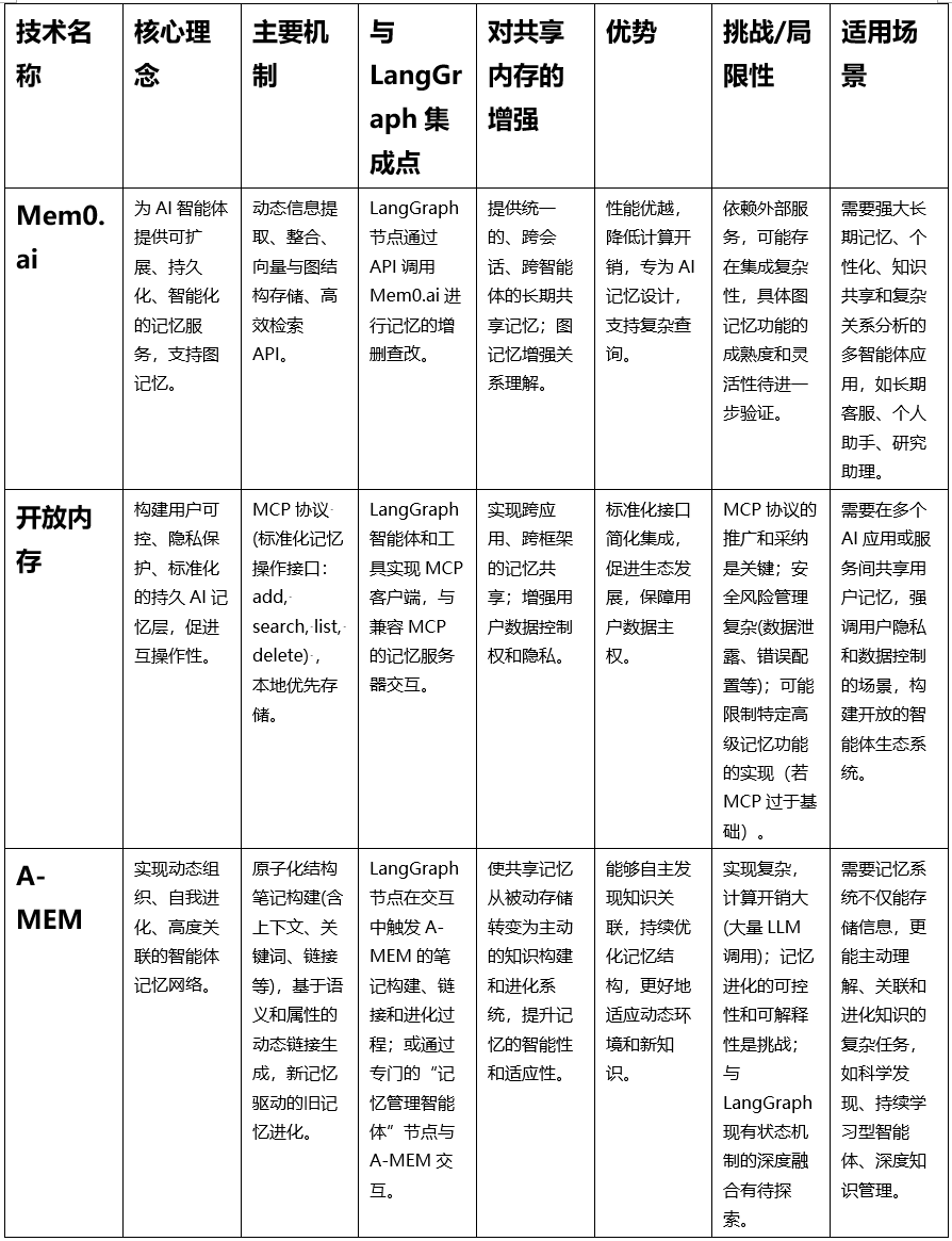 基于LangGraph多智能体框架的共享内存实现与探索 配图 8