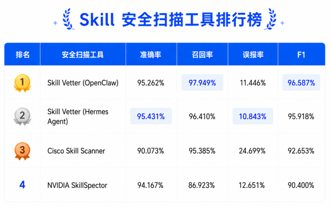 谁是 Agent 最强守门员?首个 Agent 技能安全评测基准 SkillTrustBench 正式发布 配图 5