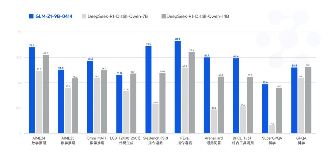 智谱开源 9B/32B 系列模型，上线 Z.ai 配图 7