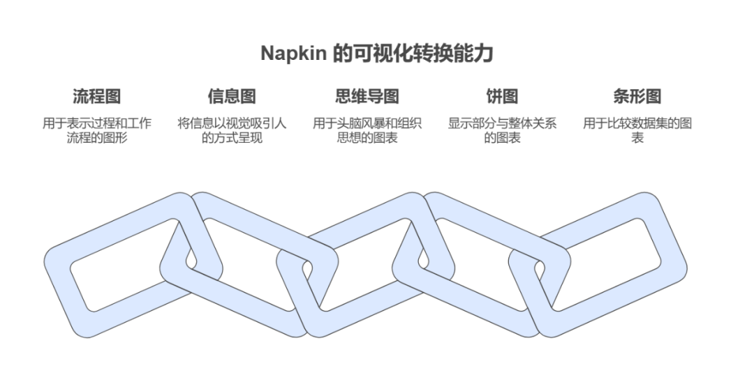 Napkin可视化神器保姆级图文教程！AI小白也能3分钟上手！ 配图 2