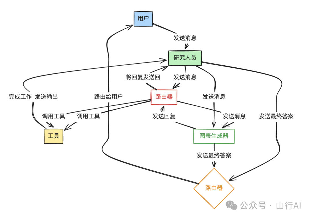 多AI Agent代理：使用LangGraph和LangChain创建多代理工作流