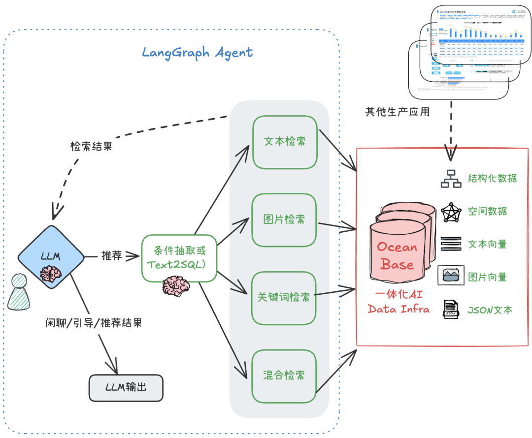 突破企业AI落地的瓶颈：LangGraph × OceanBase 的融合数据层深度实践与解析（附源码） 配图 8