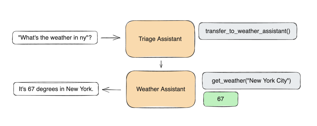 OpenAI开源多Agent框架Swarm，熬夜实测整理出几大亮点！ 配图 3