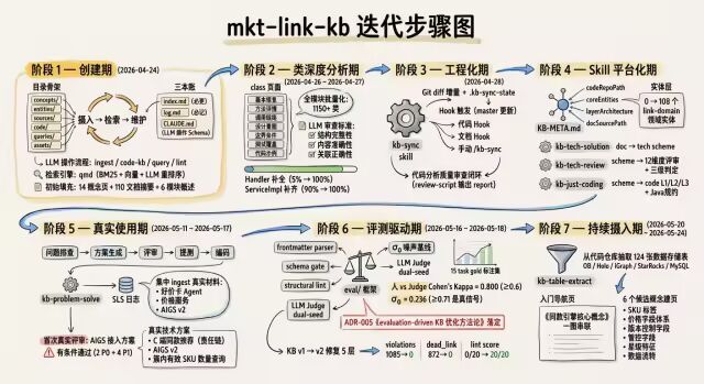 AI研发自动化:Wiki知识库+技能包 配图 19