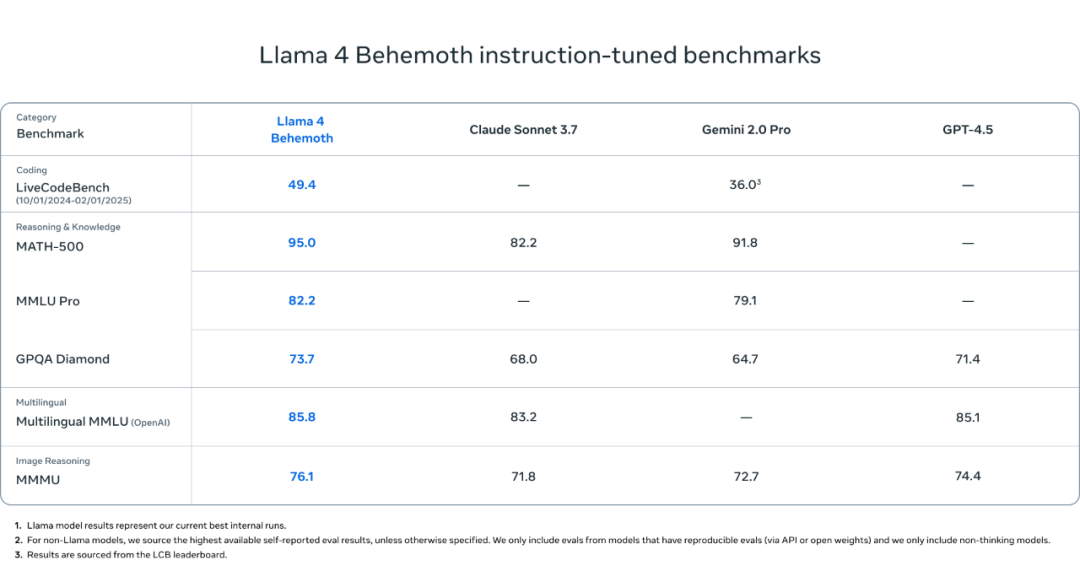 Meta深夜开源Llama 4！首次采用MoE，惊人千万token上下文，竞技场超越DeepSeek 配图 16