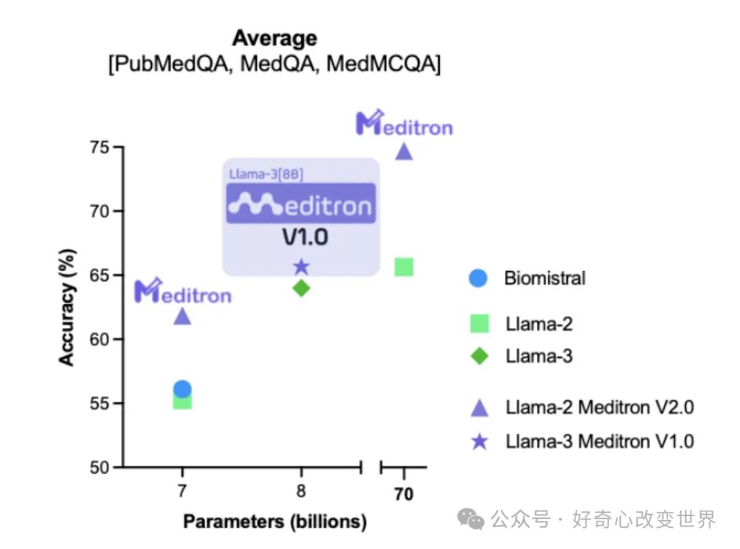 Meditron：基于 Llama 完全开源的医学大语言模型 性能优于所有开源模型 配图 3