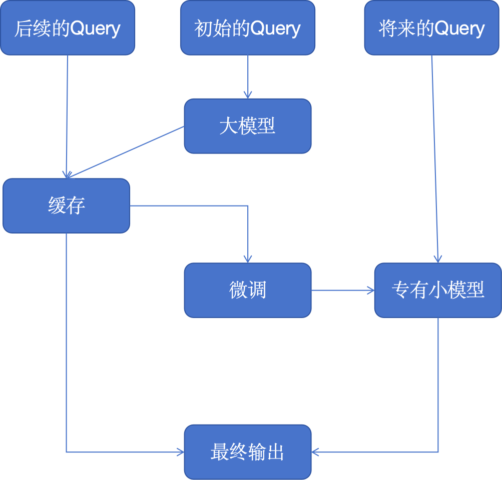 大模型应用的 10 种架构模式 配图 4