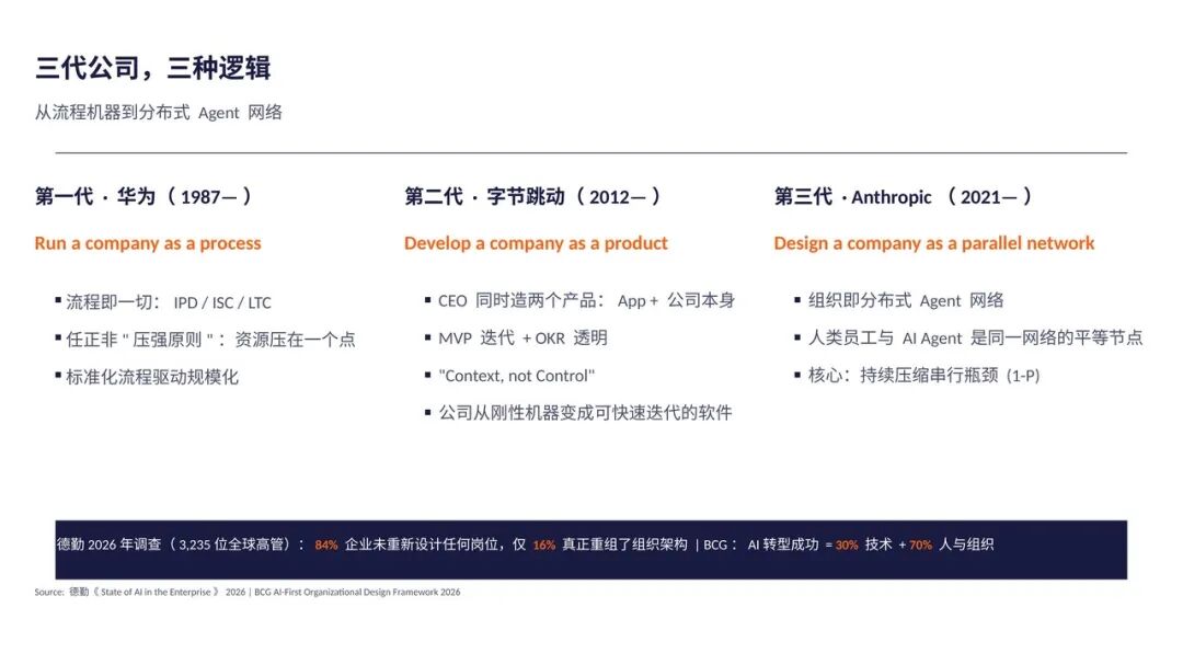 Anthropic及AI Native 组织最佳实践总结（附30页PPT+万字长文） 配图 4