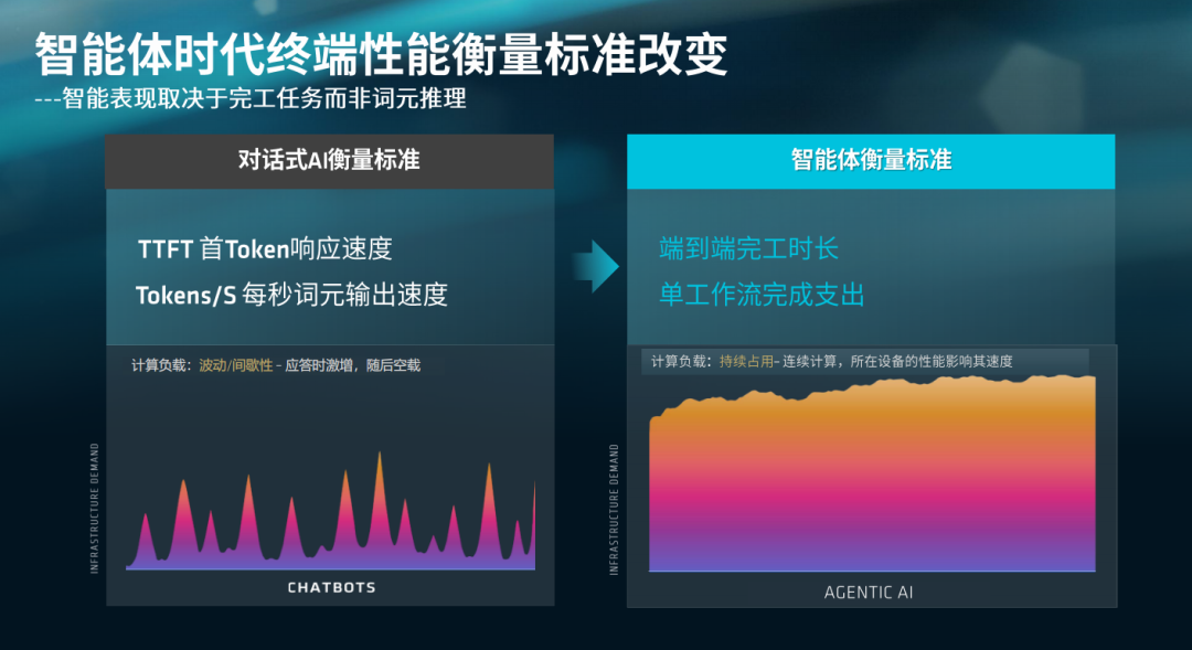端侧智能体时代加速落地:锐龙AI Max+ PRO 495强势领跑新一代AI智能体主机 配图 5