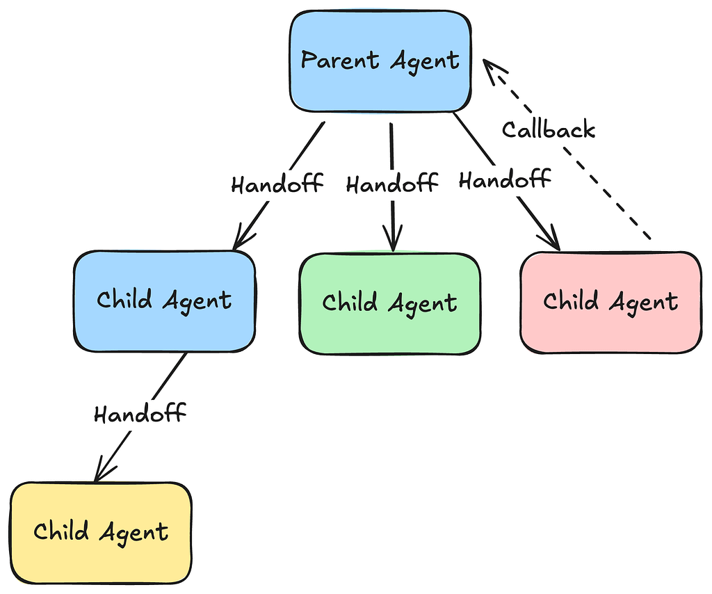 Agentic AI 系统设计：第三部分 Agent 之间的交互